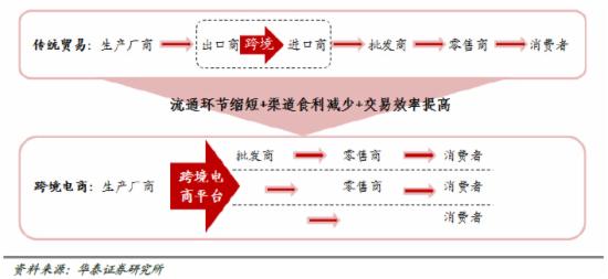 跨境電(diàn)商