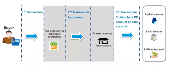 業(yè)內(nèi)盛傳：PayPal或将接入阿裡(lǐ)巴巴國(guó)際站(zhàn)wholesale